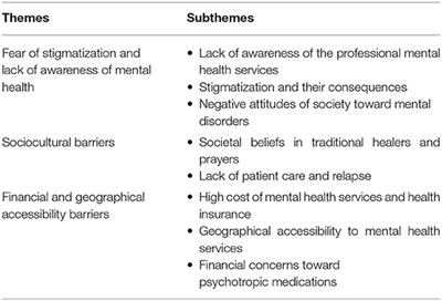 Frontiers Exploring Barriers to Mental Health Services